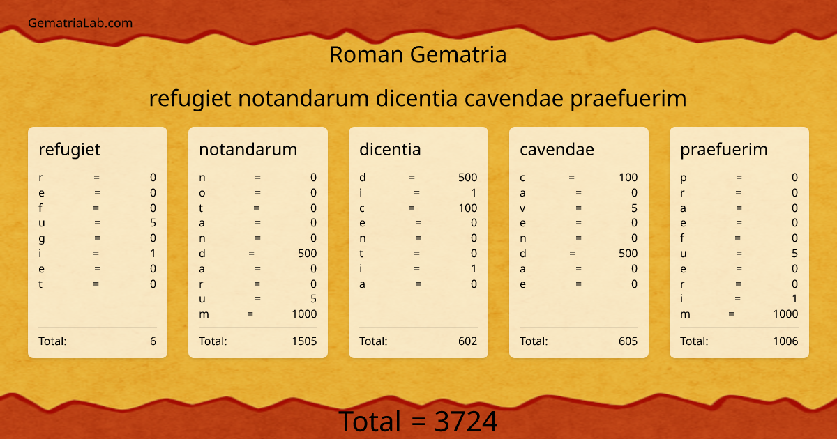 refugiet notandarum dicentia cavendae praefuerim in roman Gematria